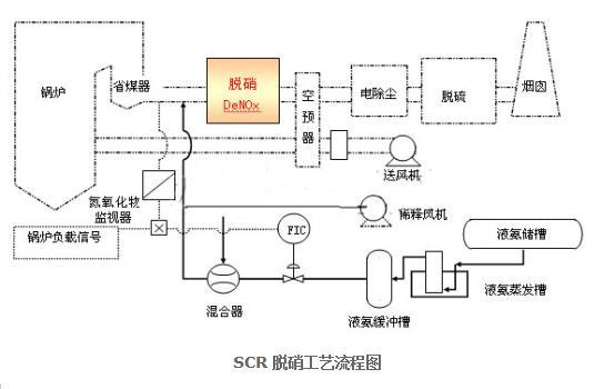 SCR脱硝工艺流程图