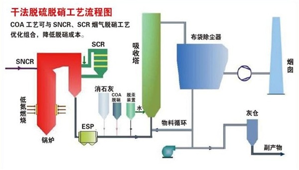 干法脱硫脱硝工艺流程图.jpg
